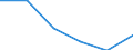 Regierungsbezirke / Statistische Regionen: Karlsruhe, Regierungsbzirk / Entsorgungsarten des Klärschlamms: Stoffl. Verwertung b.landschaftsbaulichen Maßnahm. / Wertmerkmal: Trockenmasse a.Abwasserbeh.-anl.dir.ents.Klärschl.