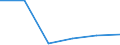 Regierungsbezirke / Statistische Regionen: Mittelfranken, Regierungsbezirk / Entsorgungsarten des Klärschlamms: Stoffl. Verwertung b.landschaftsbaulichen Maßnahm. / Wertmerkmal: Trockenmasse a.Abwasserbeh.-anl.dir.ents.Klärschl.