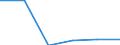 Regierungsbezirke / Statistische Regionen: Münster, Regierungsbezirk / Entsorgungsarten des Klärschlamms: Sonstige stoffliche Verwertung / Wertmerkmal: Trockenmasse a.Abwasserbeh.-anl.dir.ents.Klärschl.