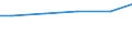 Bundesländer: Sachsen / Wassergewinnung und -bezug: Eigengewinnung / Wertmerkmal: Betriebe mit Wasseraufkommen