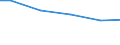 Bundesländer: Bremen / Eigengewinnung und Fremdbezug: Grundwasser / Wertmerkmal: Wasseraufkommen