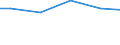 Bundesländer: Berlin / Eigengewinnung und Fremdbezug: Grundwasser / Wertmerkmal: Wasseraufkommen