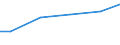 Wassernutzung: Beregnung oder Bewässerung / Bundesländer: Hamburg / Wertmerkmal: Frischwassereinsatz