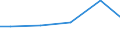 Wassernutzung: In die Produkte eingehendes Wasser / Bundesländer: Saarland / Wertmerkmal: Frischwassereinsatz