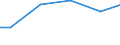 Wassernutzung: Beregnung oder Bewässerung / Bundesländer: Saarland / Wertmerkmal: Frischwassereinsatz