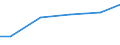 Wassernutzung: Beregnung oder Bewässerung / Bundesländer: Brandenburg / Wertmerkmal: Frischwassereinsatz