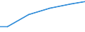 Wassernutzung: Beregnung oder Bewässerung / Bundesländer: Mecklenburg-Vorpommern / Wertmerkmal: Frischwassereinsatz