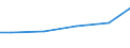 Wassernutzung: Beregnung oder Bewässerung / Bundesländer: Sachsen / Wertmerkmal: Frischwassereinsatz