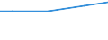 Regierungsbezirke / Statistische Regionen: Dresden, Stat. Region / Wasserentnahme und -bezug: Eigengewinnung von Wasser / Wertmerkmal: Wasseraufkommen