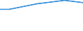 Regierungsbezirke / Statistische Regionen: Hannover, Stat. Region / Wasserentnahme und -bezug: Eigengewinnung von Wasser / Wasserart: Grundwasser / Wertmerkmal: Wasseraufkommen