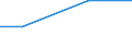 Regierungsbezirke / Statistische Regionen: Unterfranken, Regierungsbezirk / Nutzungsarten: zur Kühlung von Produktions- u. Stromerzeugungsanlagen / Wertmerkmal: genutztes Wasser