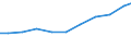 Production sold 32501335 Endoscopes for medical purposes                                                                                                                                                            /in 1000 Euro /Rep.Cnt: Germany