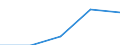 WZ2003: Investitionen für den Umweltschutz: Produzierendes Gewerbe (ohne Bauhauptgewerbe) / Umsatzgrößenklassen der Unternehmen: 2 bis unter 5 Mill. EUR / Deutschland insgesamt: Deutschland / Wertmerkmal: Investitionen