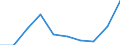 WZ2008: Investitionen für den Umweltschutz: Herstellung von Nahrungs- und Futtermitteln / Umsatzgrößenklassen der Unternehmen: 5 bis unter 10 Mill. EUR / Deutschland insgesamt: Deutschland / Wertmerkmal: Investitionen