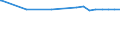 Kreise und kreisfreie Städte: Gelsenkirchen, Kreisfreie Stadt / Nutzungsartenverzeichnis: Betriebsfläche (ohne Abbauland) / Wertmerkmal: Bodenfläche