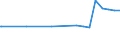 Regierungsbezirke / Statistische Regionen: Hannover, Stat. Region / Flächen anderer Nutzung (ohne Friedhofsfläche): Unland / Wertmerkmal: Bodenfläche