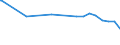 Regierungsbezirke / Statistische Regionen: Bremen / Flächen anderer Nutzung (ohne Friedhofsfläche): Unland / Wertmerkmal: Bodenfläche