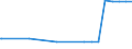 Regierungsbezirke / Statistische Regionen: Unterfranken, Regierungsbezirk / Flächen anderer Nutzung (ohne Friedhofsfläche): Unland / Wertmerkmal: Bodenfläche