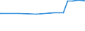 Regierungsbezirke / Statistische Regionen: Schwaben, Regierungsbezirk / Flächen anderer Nutzung (ohne Friedhofsfläche): Unland / Wertmerkmal: Bodenfläche