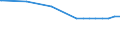 Regierungsbezirke / Statistische Regionen: Thüringen / Flächen anderer Nutzung (ohne Friedhofsfläche): Unland / Wertmerkmal: Bodenfläche