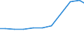 Verkaufte Produktion 33131200 Reparatur und Instandhaltung von medizinischen Geräten                                                                                                                           /in 1000 Euro /Meldeland: Österreich