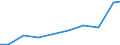 Verkaufte Produktion 33203400 Installation von Bau- und Bergwerksmaschinen                                                                                                                                       /in 1000 Euro /Meldeland: Schweden