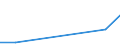 Verkaufte Produktion 33203400 Installation von Bau- und Bergwerksmaschinen                                                                                                                                        /in 1000 Euro /Meldeland: Estland