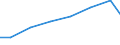 Verkaufte Produktion 33206000 Planung und Installation von industriellen Prozesssteuerungsanlagen                                                                                                                /in 1000 Euro /Meldeland: Lettland