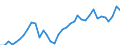 Flow: Exports / Measure: Values / Partner Country: World / Reporting Country: France incl. Monaco & overseas