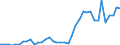 Flow: Exports / Measure: Values / Partner Country: World / Reporting Country: Ireland