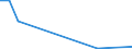 Flow: Exports / Measure: Values / Partner Country: World / Reporting Country: Israel