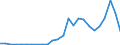 Flow: Exports / Measure: Values / Partner Country: World / Reporting Country: Slovakia