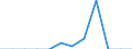 Flow: Exports / Measure: Values / Partner Country: France incl. Monaco & overseas / Reporting Country: Portugal