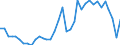 Handelsstrom: Exporte / Maßeinheit: Werte / Partnerland: World / Meldeland: Australia