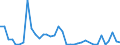 Flow: Exports / Measure: Values / Partner Country: World / Reporting Country: Canada