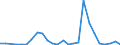 Flow: Exports / Measure: Values / Partner Country: World / Reporting Country: Greece