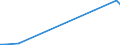 Flow: Exports / Measure: Values / Partner Country: World / Reporting Country: Israel