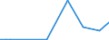 Flow: Exports / Measure: Values / Partner Country: World / Reporting Country: Latvia