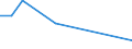 Flow: Exports / Measure: Values / Partner Country: World / Reporting Country: Lithuania