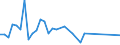 Handelsstrom: Exporte / Maßeinheit: Werte / Partnerland: World / Meldeland: New Zealand