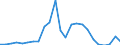 Flow: Exports / Measure: Values / Partner Country: World / Reporting Country: Poland