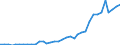 Flow: Exports / Measure: Values / Partner Country: World / Reporting Country: Austria