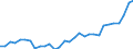 Flow: Exports / Measure: Values / Partner Country: World / Reporting Country: Belgium