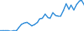 Flow: Exports / Measure: Values / Partner Country: World / Reporting Country: Canada