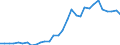 Flow: Exports / Measure: Values / Partner Country: World / Reporting Country: Czech Rep.