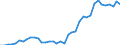 Handelsstrom: Exporte / Maßeinheit: Werte / Partnerland: World / Meldeland: Denmark