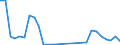 Flow: Exports / Measure: Values / Partner Country: World / Reporting Country: Estonia