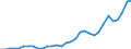 Flow: Exports / Measure: Values / Partner Country: World / Reporting Country: Hungary