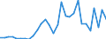 Handelsstrom: Exporte / Maßeinheit: Werte / Partnerland: World / Meldeland: Lithuania