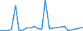 Flow: Exports / Measure: Values / Partner Country: World / Reporting Country: Mexico